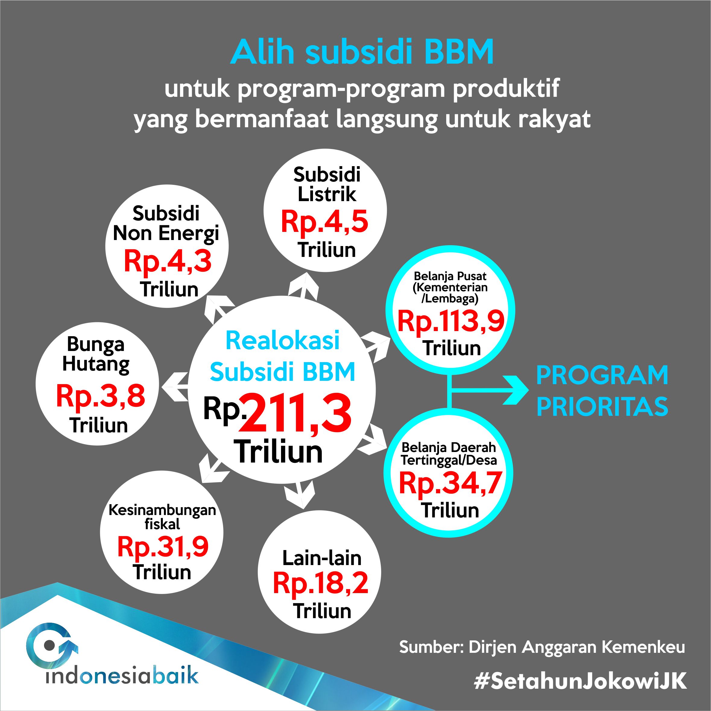 1. Tabel 2A Realokasi subsidi BBM