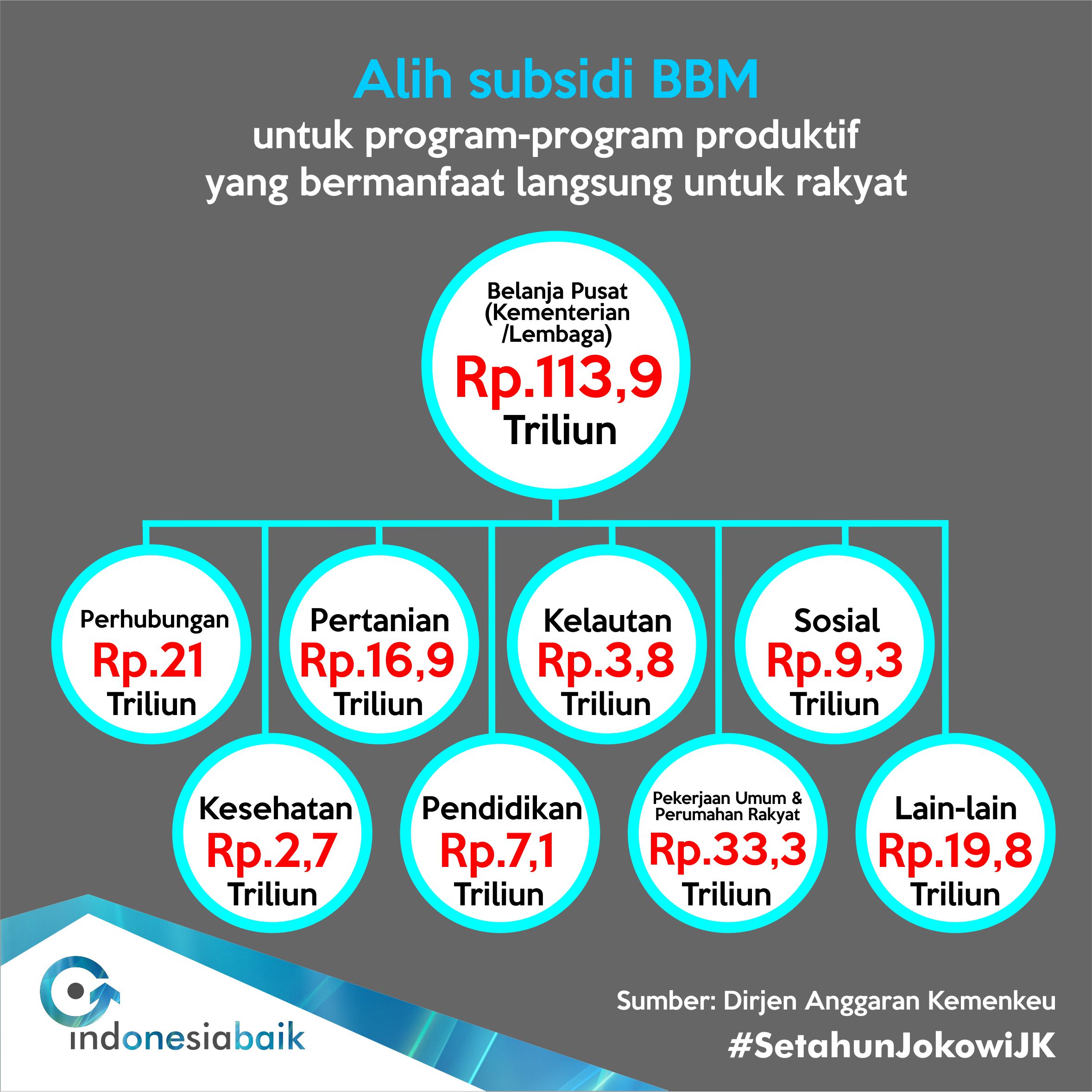 1. Tabel 2B Realokasi subsidi BBM