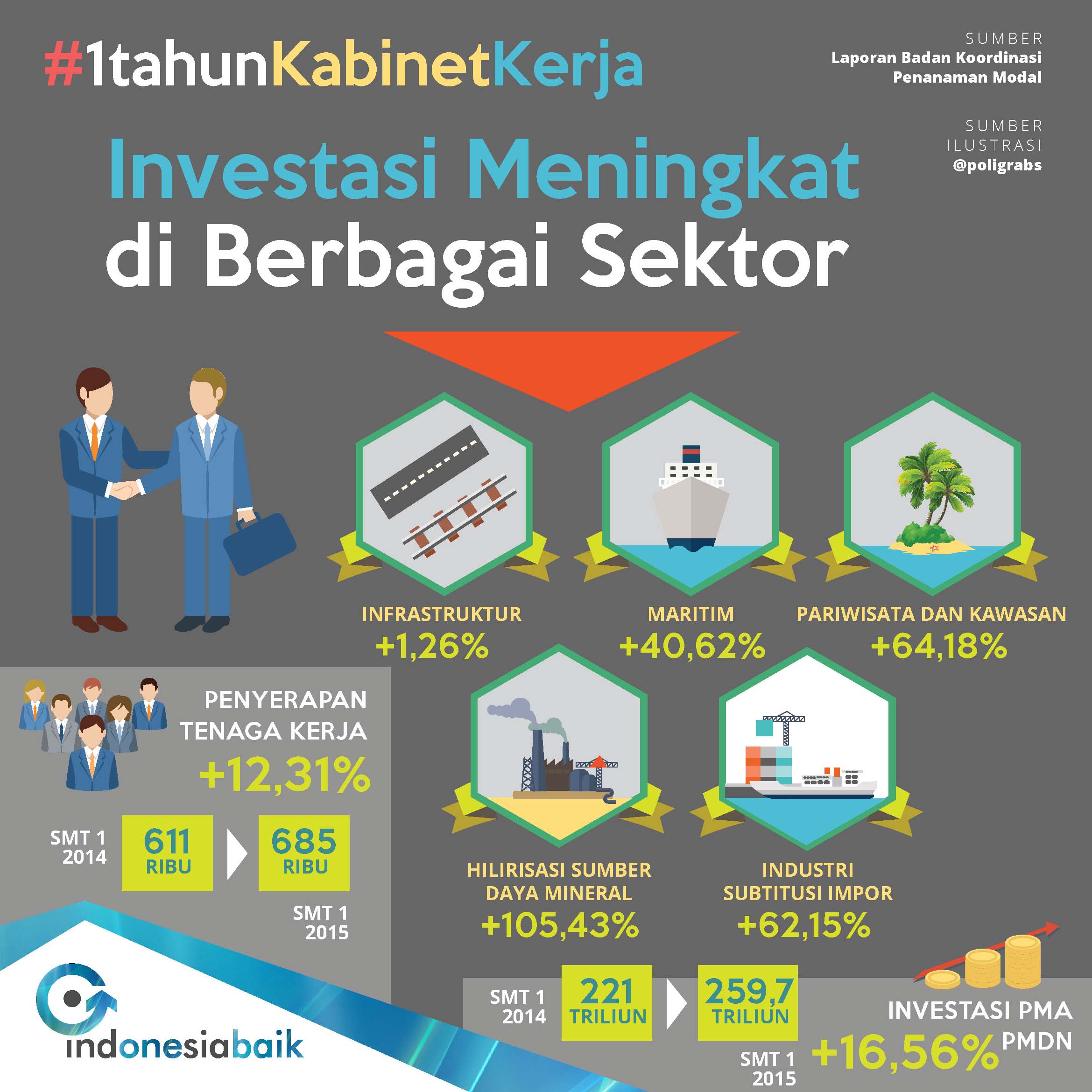 1. Tabel 3 Investasi meningkat