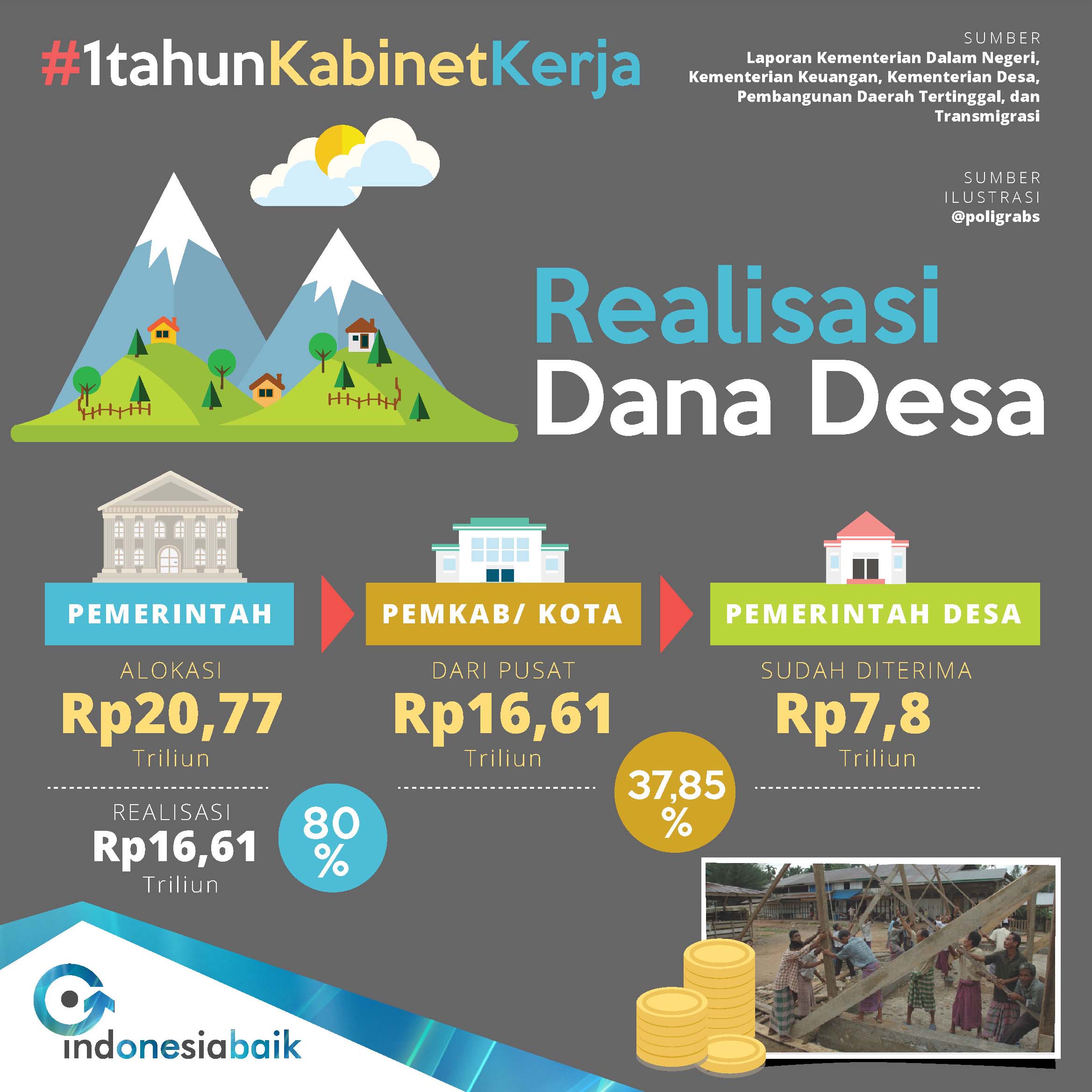 3. Realisasi Dana Desa