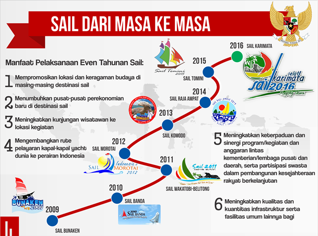 20160822 infografis sail karimata 3