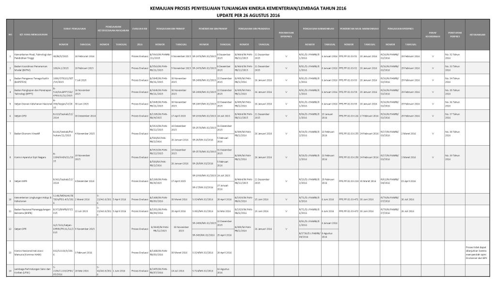 20160829 data progres tukin update per26agustus2016 Page 1