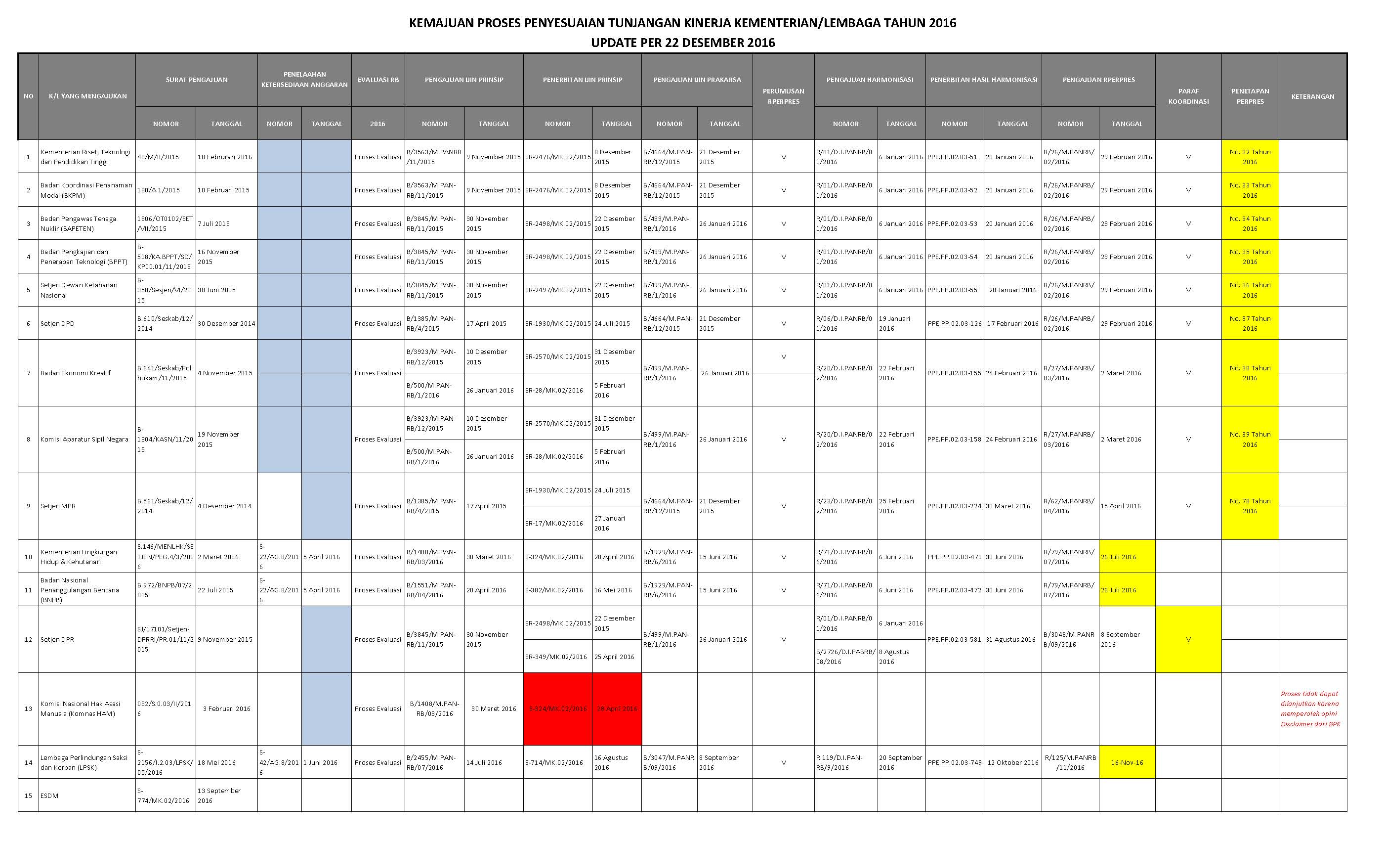 20161222 data progres tukin update per22desember2016 Page 1