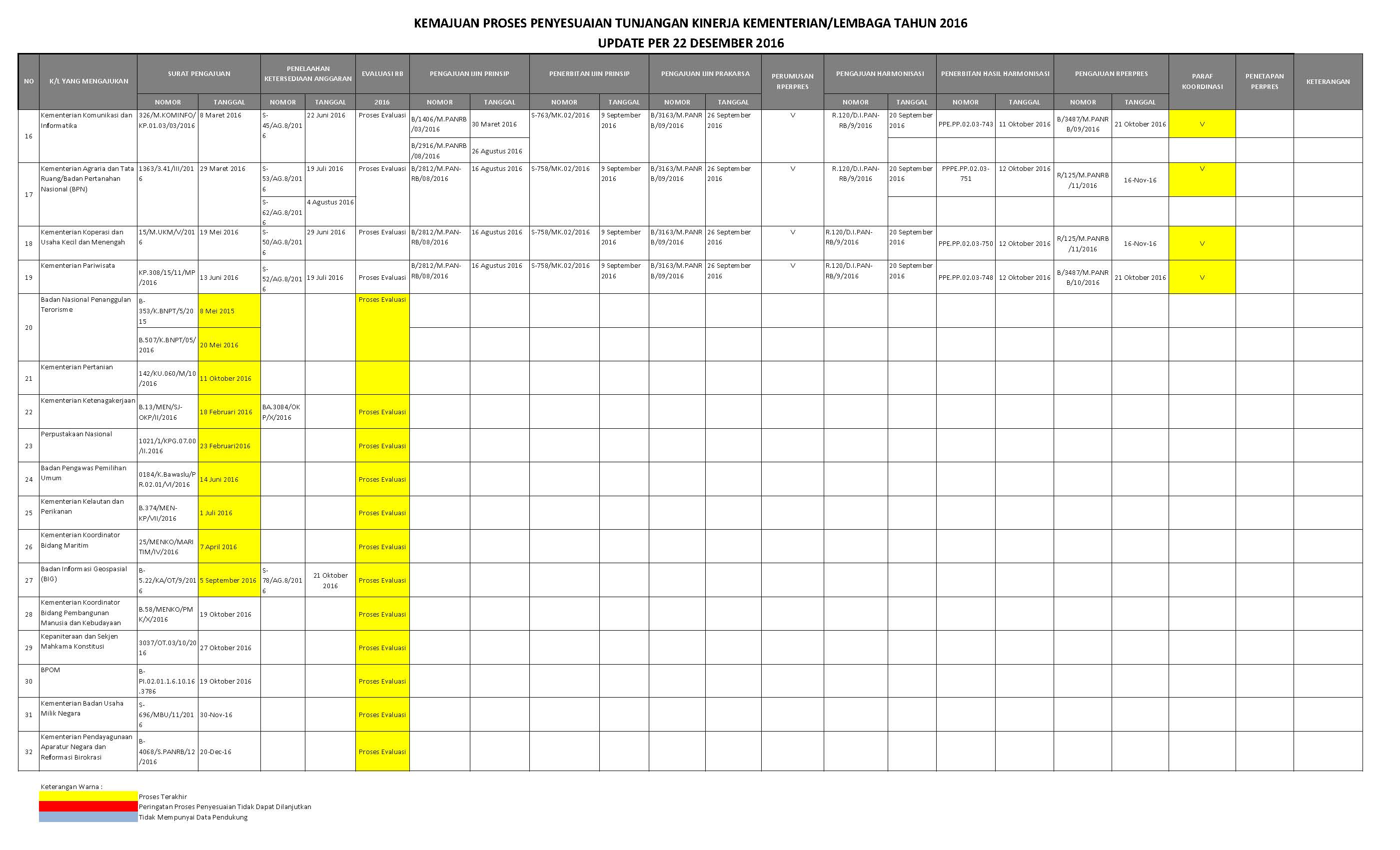 20161222 data progres tukin update per22desember2016 Page 1r Page 2