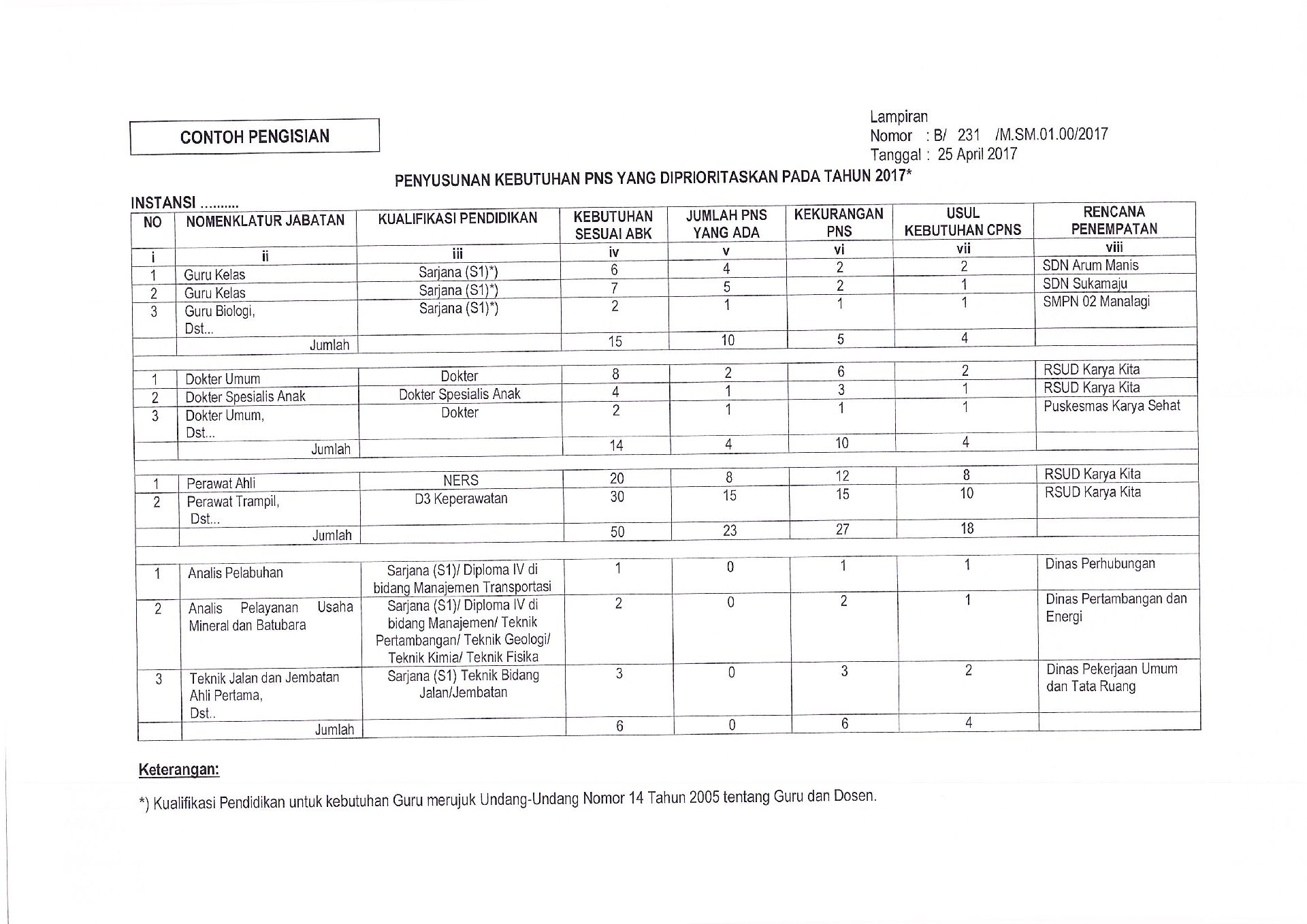 20170427 surat meteri PANRB tentang penyusunan kebutuhan PNS pada Instansi Pemerintah 2