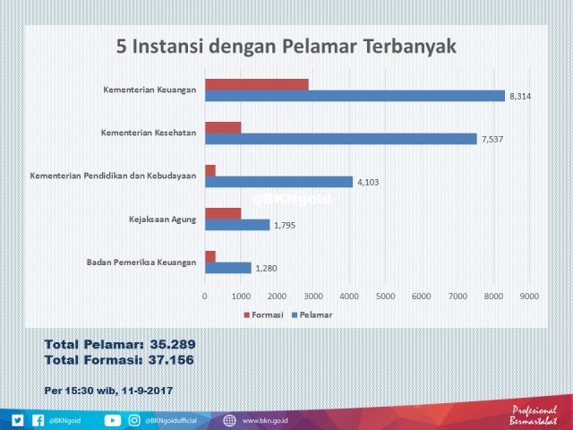 20170911 5 besar pelamar cpns