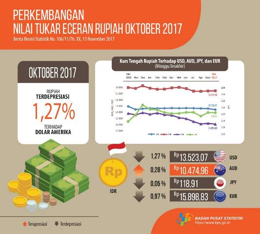 20171115 perkembangan nilai tukar