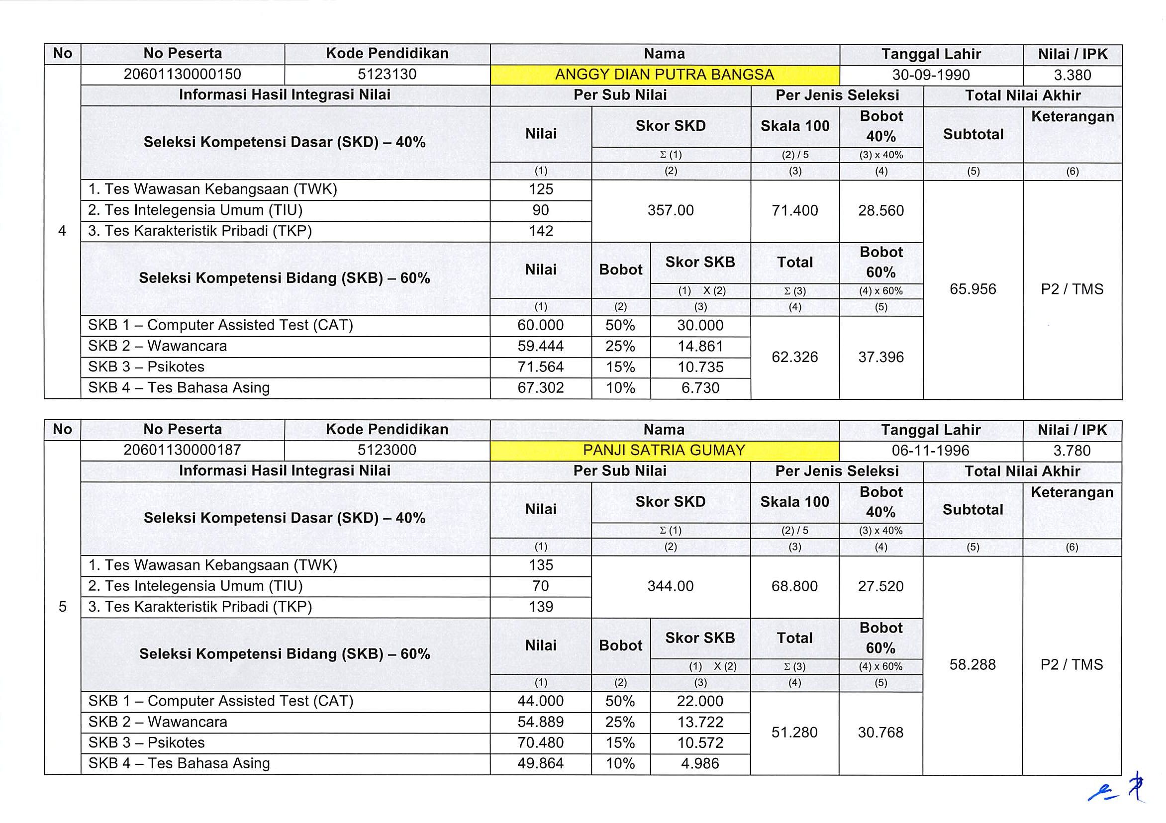 Ralat Pengumuman Hasil Akhir CPNS 2018 Lampiran I Page 3