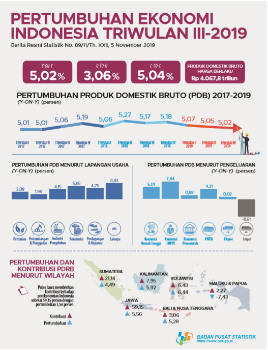 20191106 Pertumbuhan Triwulan III 2019