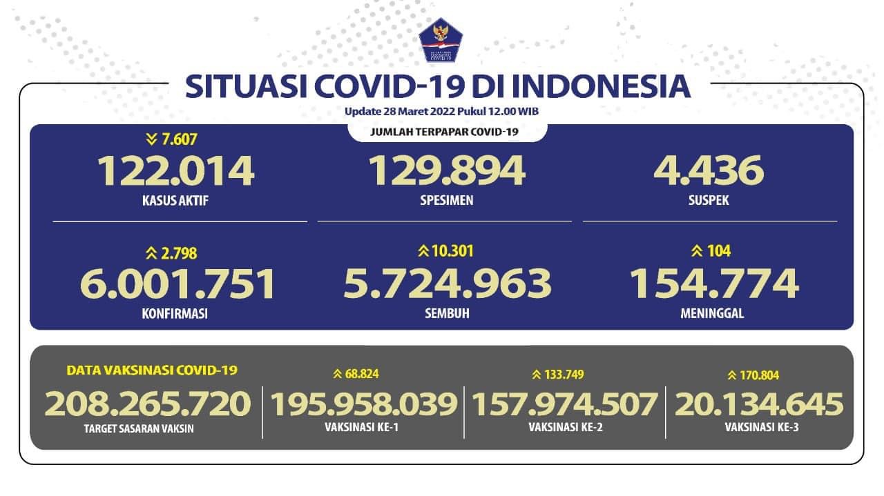 Kementerian Pendayagunaan Aparatur Negara dan Reformasi Birokrasi - Angka Kasus COVID-19 Terus ...