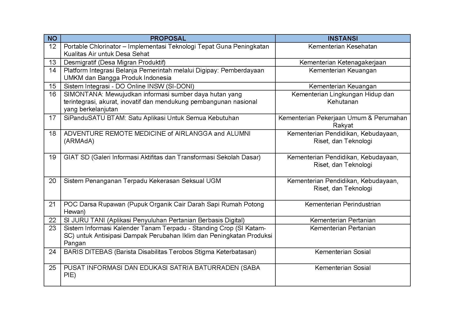 20220603 S Pengumuman Nominasi Finalis KIPP 2022 Page 03