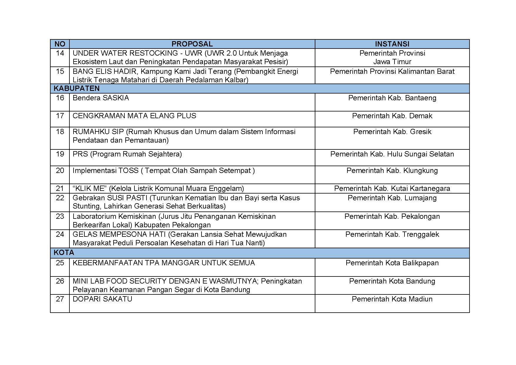 20220603 S Pengumuman Nominasi Finalis KIPP 2022 Page 15