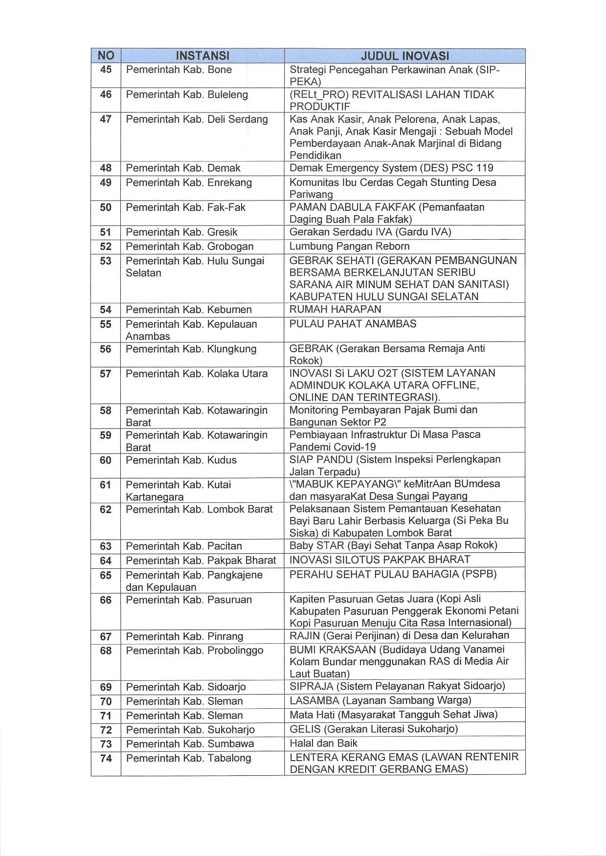 20220613 S Pengumuman Finalis Top Inovasi 2022 No B 273 PP 00 05 2022 Page 4