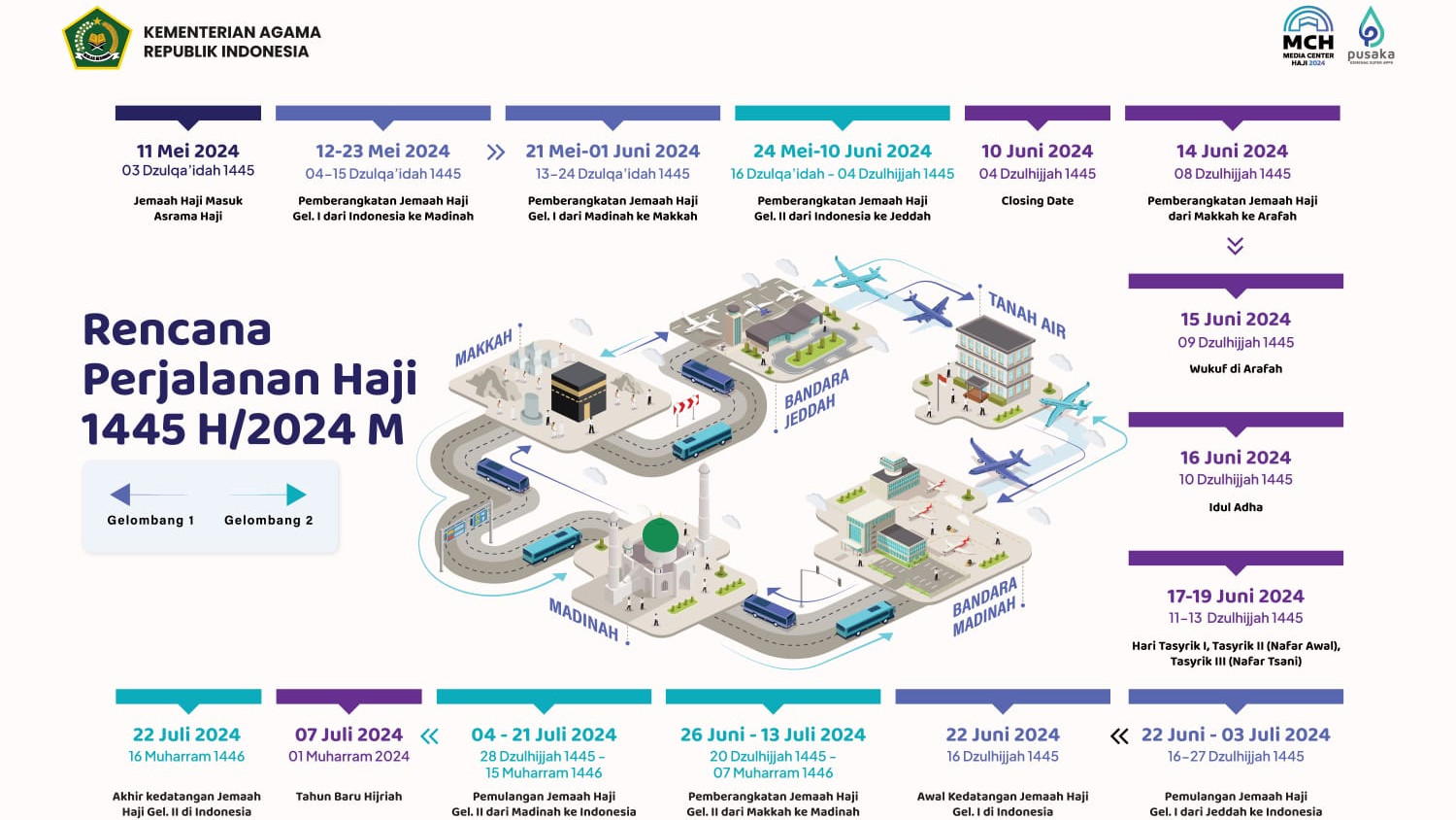 20240119 Pemerintah Terbitkan Rencana Perjalanan Haji 1445 Hijriah Keberangkatan Dimulai 12 Mei