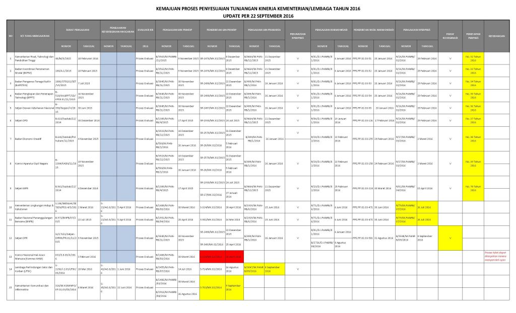 20160927 data progres tukin update per22september2016 Page 1