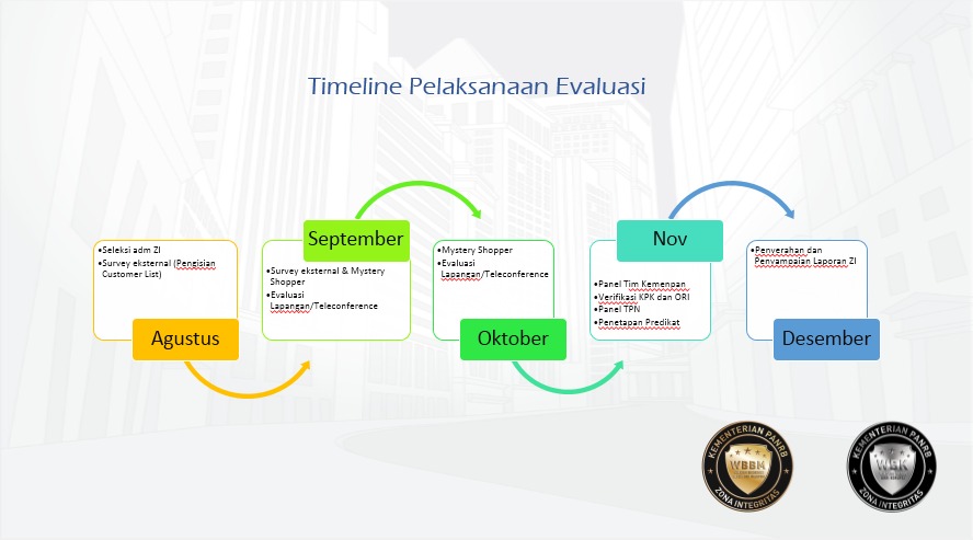 20200825 Sosialisasi Evaluasi ZI 2