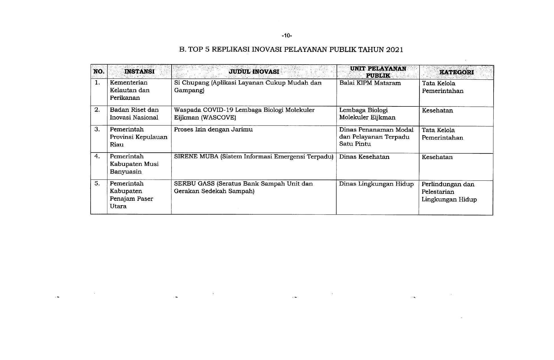 20210729 Pengumuman KepmenPANRB Top Inovasi Terpuji KIPP 2021 Page 11