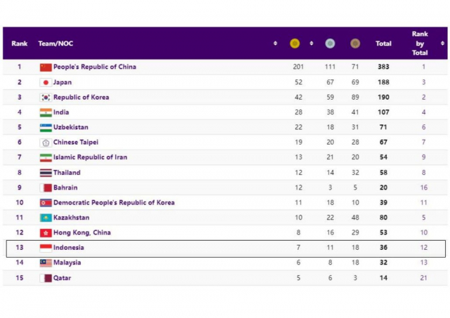 20231010 Menpora Hasil Asian Games Hangzhou Bahan Evaluasi Menuju Olimpiade Paris 2024