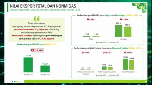 20231017 Nilai Ekspor Indonesia pada September 2023 Capai US2076 Miliar