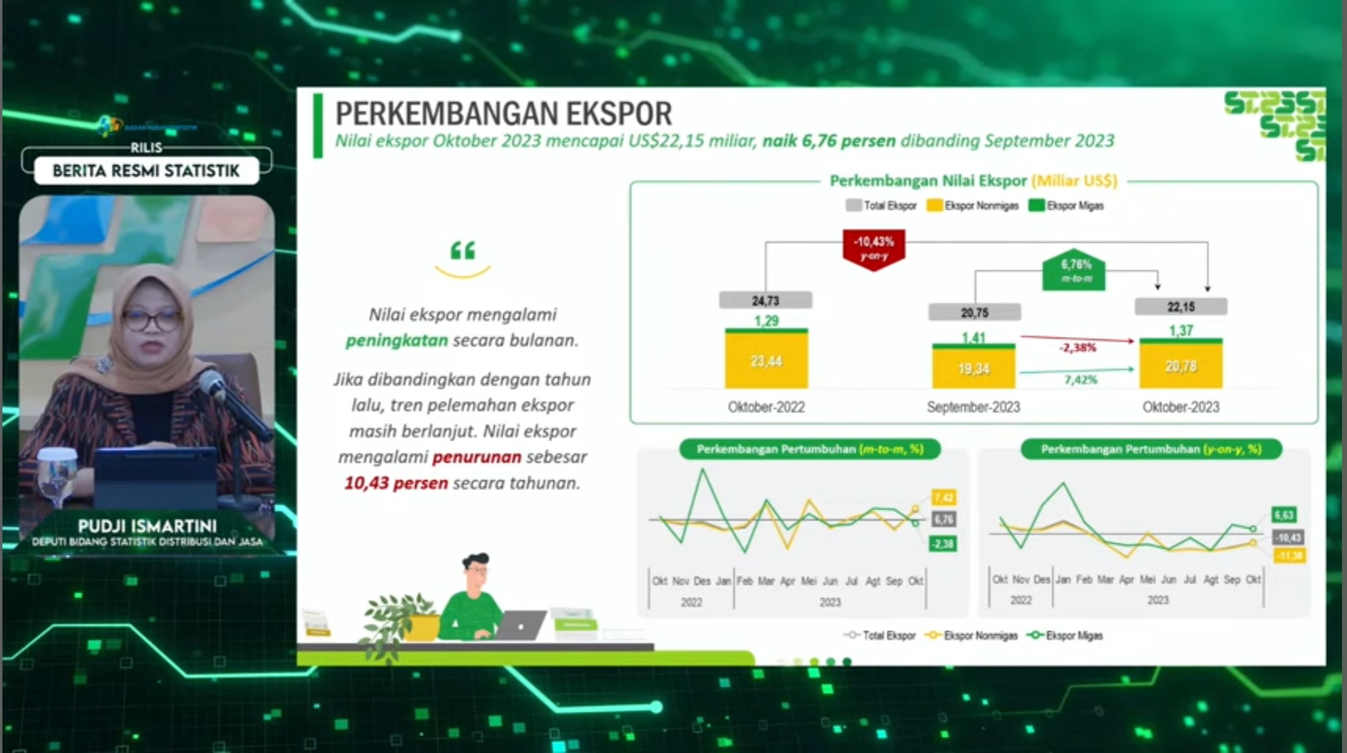 20231116 Nilai Ekspor Indonesia Oktober 2023 Capai US2215 Miliar