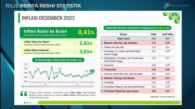 20240103 BPS Catat Inflasi Desember 2023 Sebesar 261 Persen