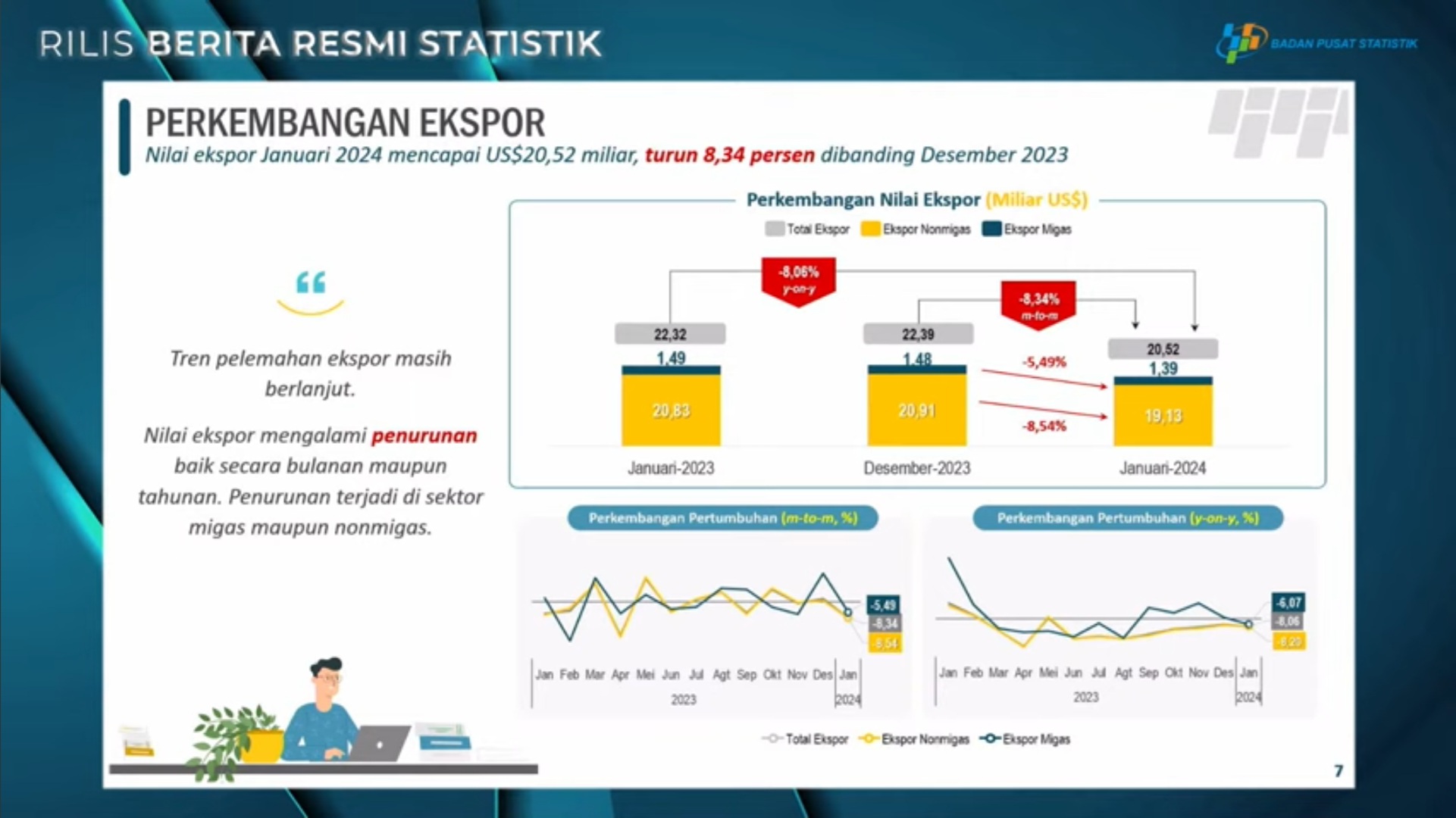 20240216 Nilai Ekspor Indonesia Januari 2024 Capai US2052 Miliar