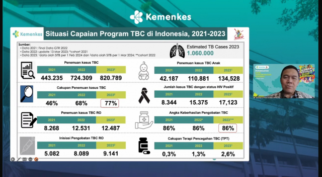 20240325 Kemenkes Waspadai Kasus TB Di Indonesia Yang Meningkat