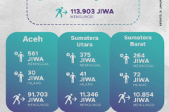 Perkembangan Percepatan Penanganan Darurat dan Pemulihan Bencana Hidrometeorologi di Sumatra pada 21 Januari 2026 Perkembangan Percepatan Penanganan Darurat dan Pemulihan Bencana Hidrometeorologi di Sumatra pada 21 Januari 2026